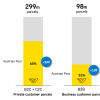 Austrian parcel sector 2024 - Market share Austrian Post.png